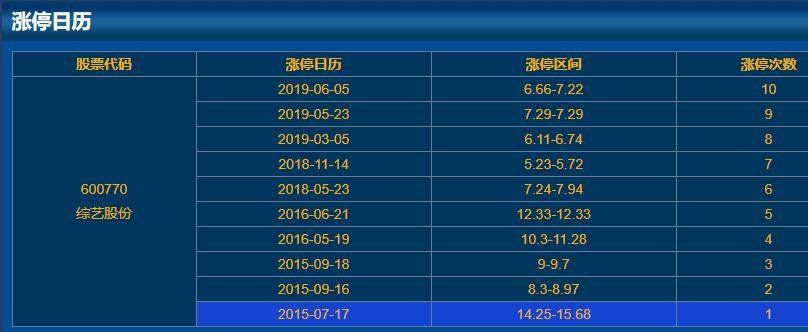 600770綜藝股份漲停日歷 600770綜藝股份漲停日歷