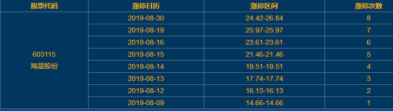 海星股份漲停 海星股份漲停