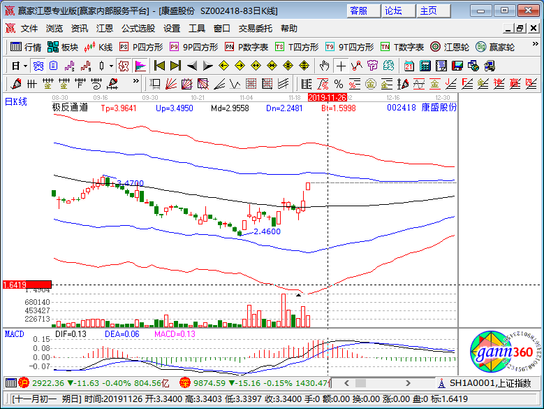 002418康盛股份涨停,该股票近一年涨停11次,最近其涨停情况如下图