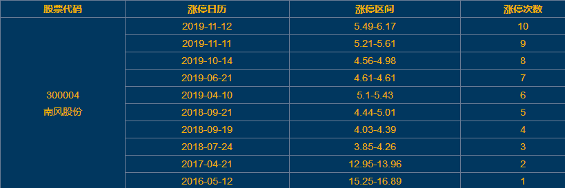 南风股份涨停