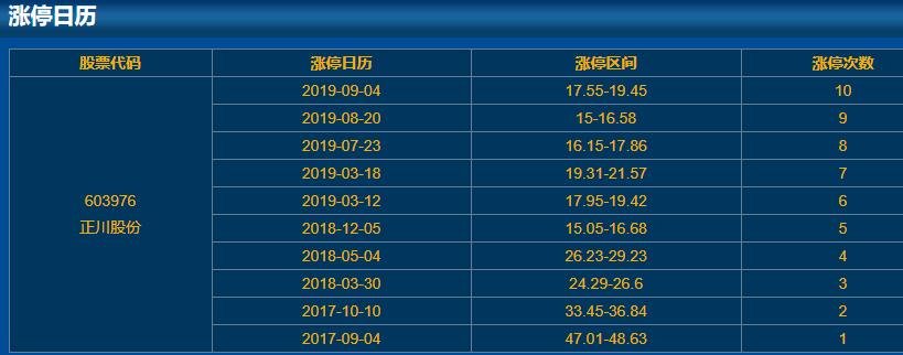 603976正川股份涨停日历