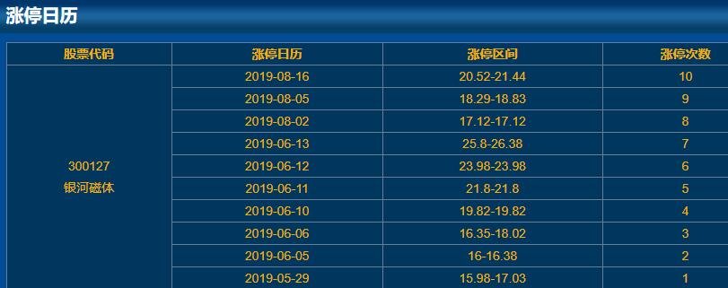 300127銀河磁體漲停日歷