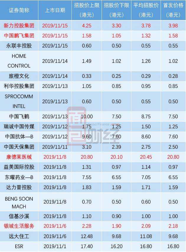 另一方面，发行申购的热情也能辅助说明市场对被申购公司的态度。根据公告数据，在国际发售项下，新力控股集团获得了1.66倍认购，公司价值得到了投资者的认可。