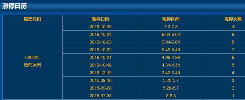 600223鲁商发展涨停日历