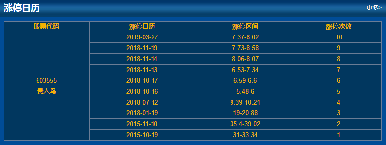 涨停情况