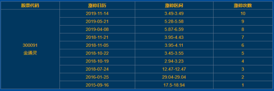 金通灵涨停