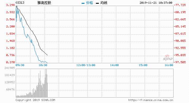  11月21日消息，雅高控股遭遇洗仓，股价暴跌95%，报价0.8港元，433亿市值瞬间蒸发，目前公司总市值只剩20亿港元。股价暴跌前雅高控股在11月暴涨172%。