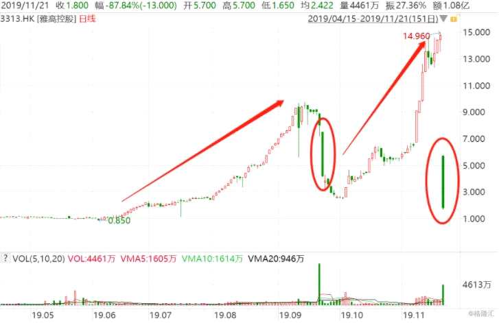 雅高控股(313.HK)跳空暴跌超80% 股民：割韭菜吃相太难看