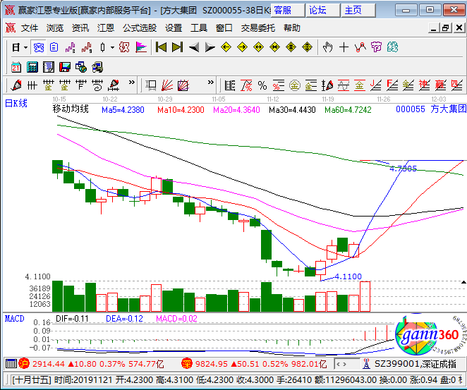 方大集团涨停k线图