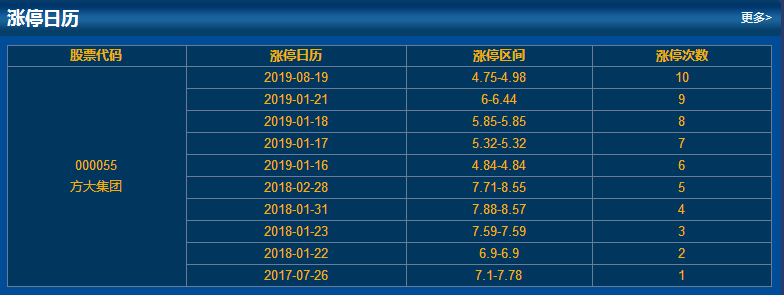 涨停情况