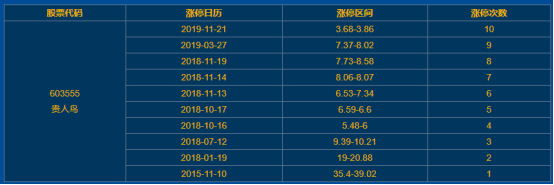 贵人鸟涨停