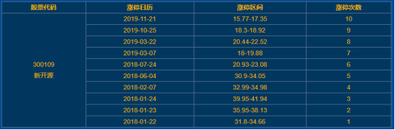 新开源涨停