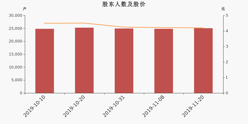 股东户数，股价