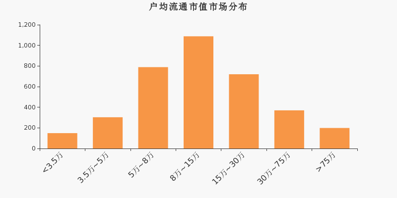 流通市值，户均持股，A股，市场分布