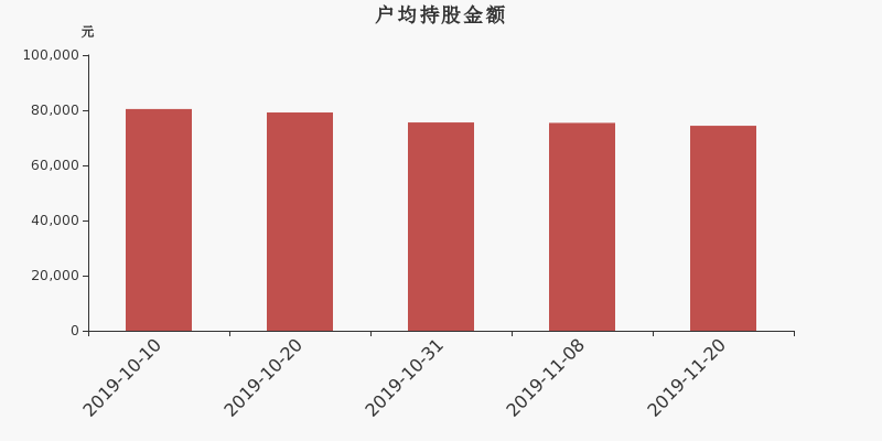 流通市值，户均持股，流通股本，总股本