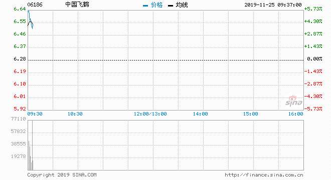  11月25日消息，中国飞鹤今日复牌高开0.48%，报6.31港元%。