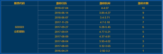 安阳钢铁涨停