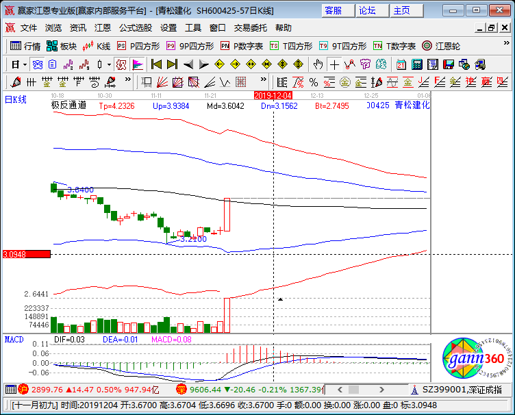 青松建化漲停k線圖 青松建化漲停k線圖
