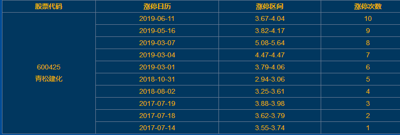 青松建化漲停 青松建化漲停