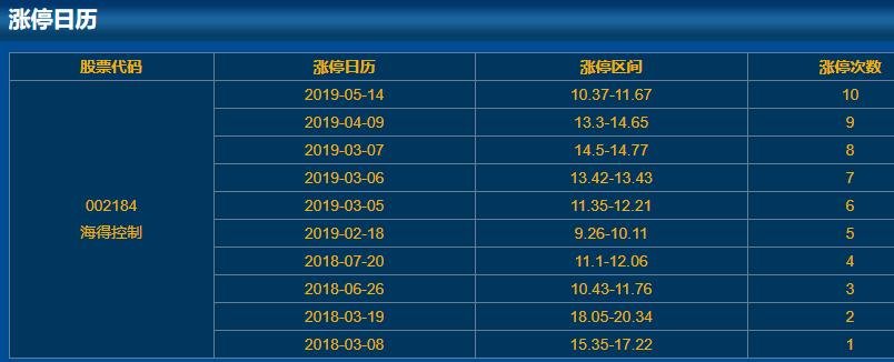 002184海得控制涨停日历