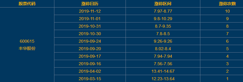 豐華股份漲停 豐華股份漲停