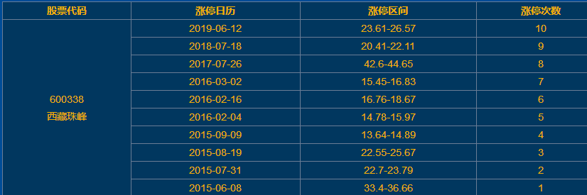 西藏珠峰涨停