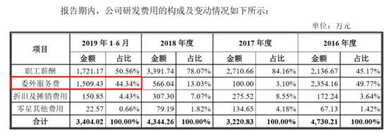 圖6：指南針委外服務費用情況