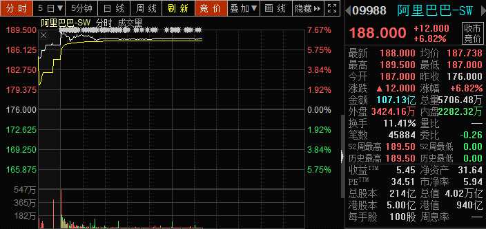 阿里董事局主席张勇在敲钟现场无限感慨：今年是阿里巴巴上市20周年，我们迎来了一个重要里程碑，我们回到香港上市了。