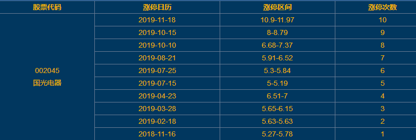 国光电器涨停