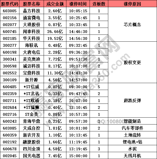 芯片股异动