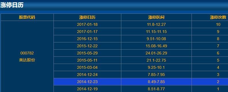 000782美達(dá)股份漲停日歷 000782美達(dá)股份漲停日歷
