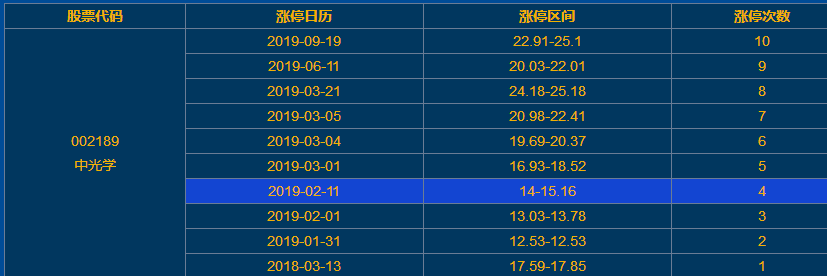 中光學(xué)漲停