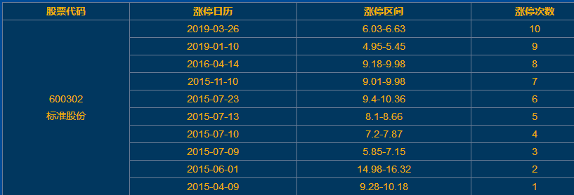 标准股份涨停