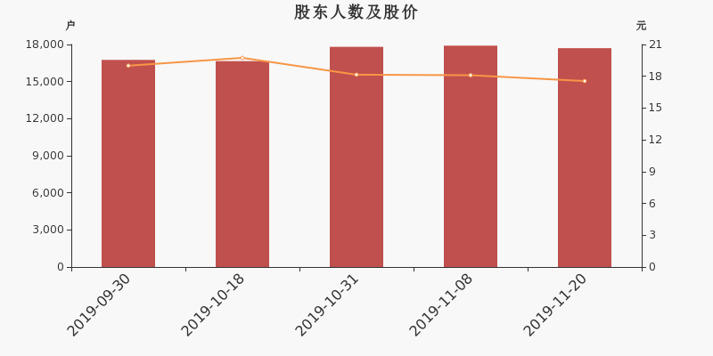 股东户数，股价