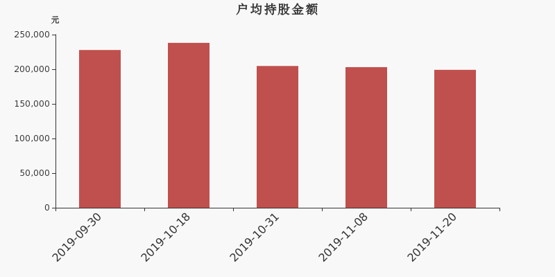 流通市值，户均持股，流通股本，总股本