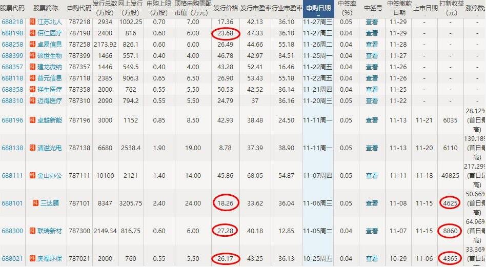 佰仁醫(yī)療上市收益 佰仁醫(yī)療上市收益