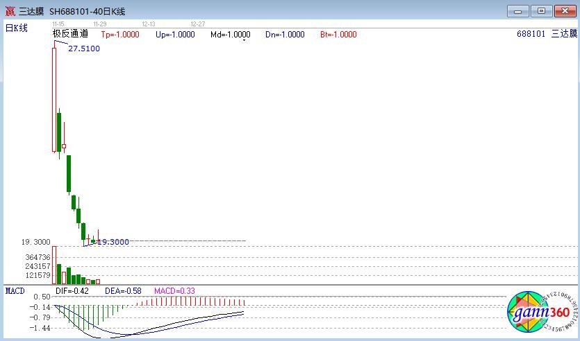 三達膜日K線走勢.jpg 三達膜日K線走勢.jpg