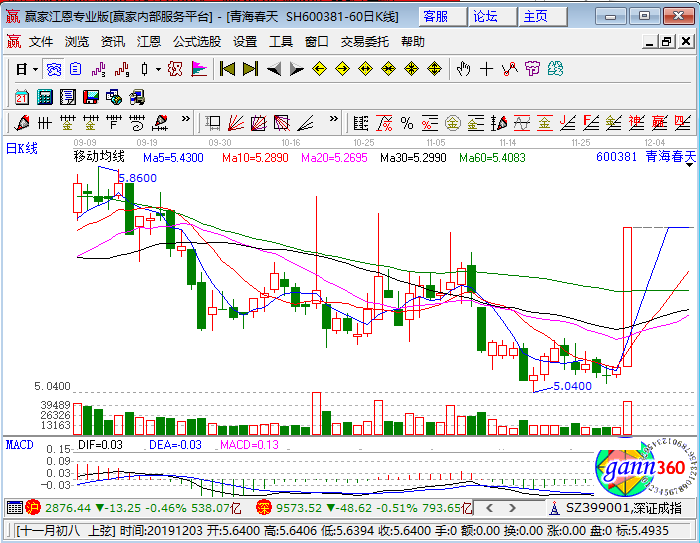 青海春天漲停k線圖