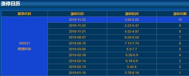 300221銀禧科技漲停日歷