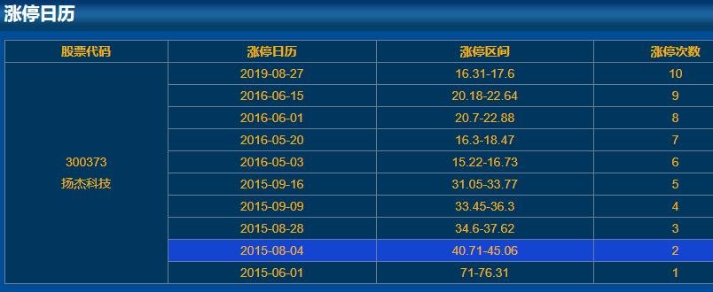 300373揚(yáng)杰科技漲停日歷
