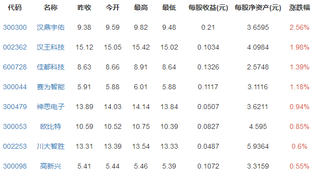 人脸识别概念股