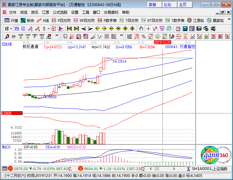 万通智控涨停k线图