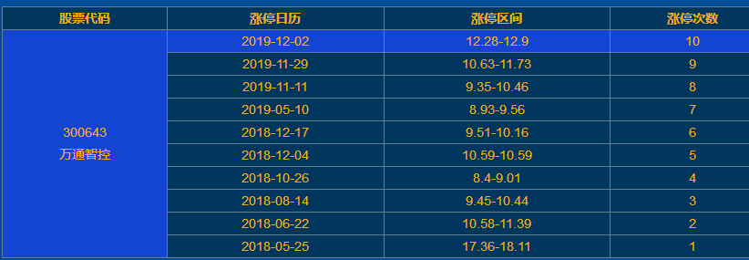 万通智控涨停