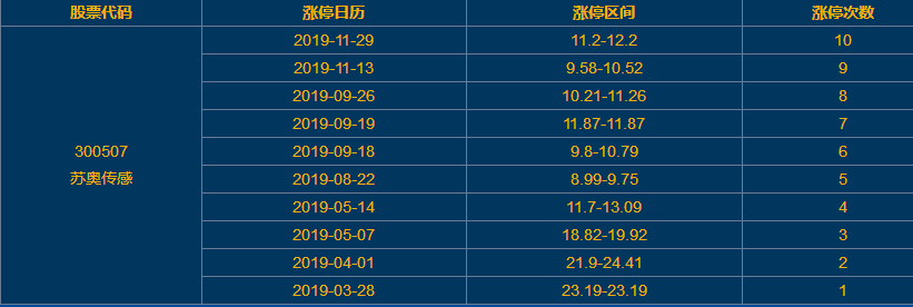 蘇奧傳感漲停 蘇奧傳感漲停