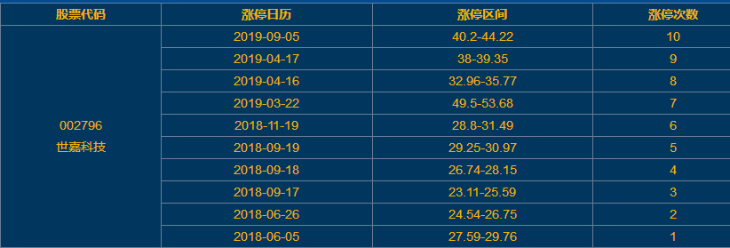 世嘉科技漲停 世嘉科技漲停