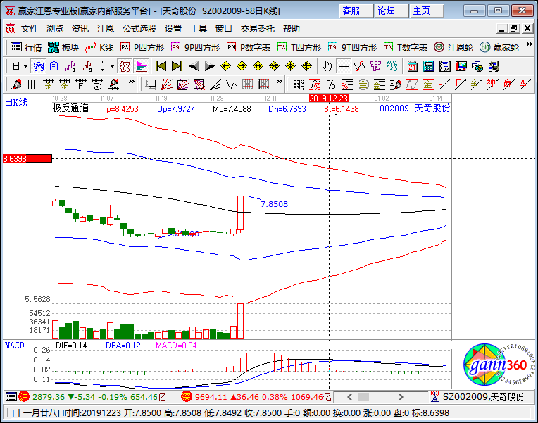 天奇股份漲停K線圖