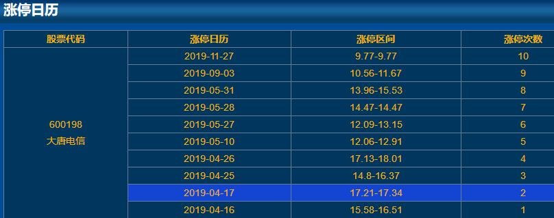 600198大唐電信漲停日歷 600198大唐電信漲停日歷