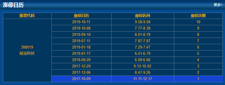 涨停情况