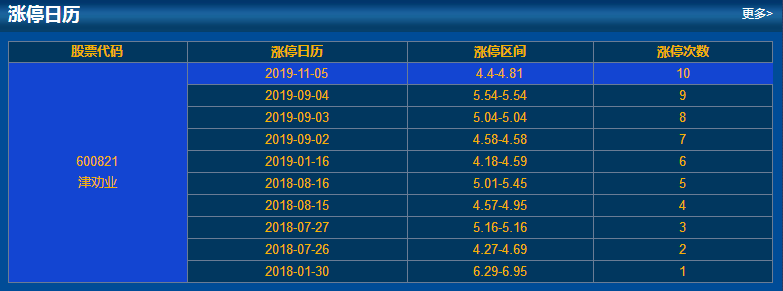 涨停情况