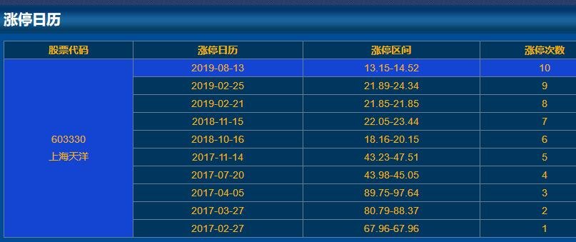 603330上海天洋涨停日历